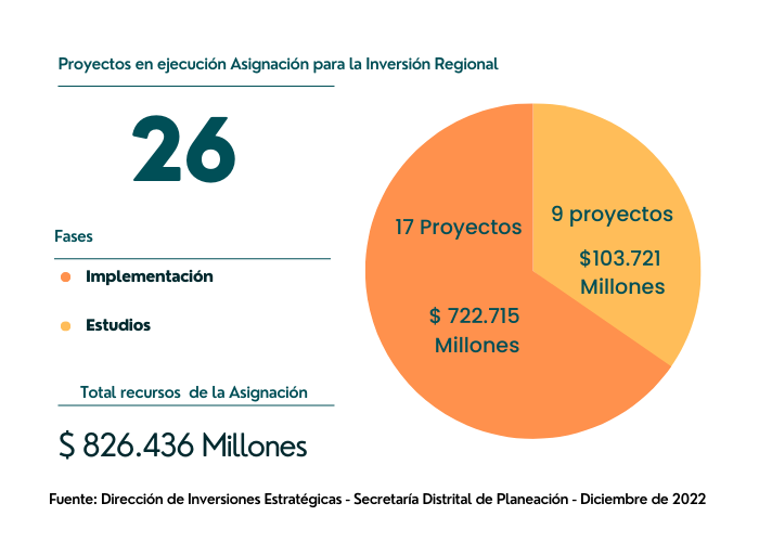 26 proyectos en ejecución de la Asignación para la Inversión Regional