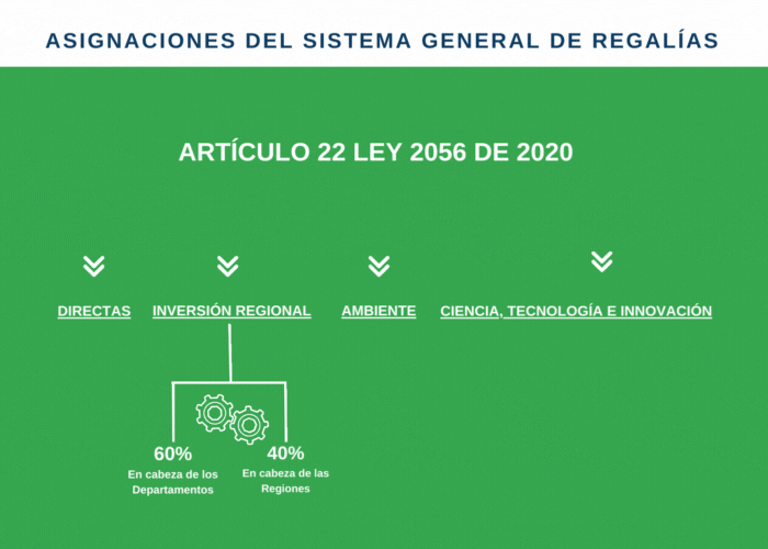 Asignaciones del Sistema General de Regalías: Directas, Inversión Regional, Ambiente y Ciencia, Tecnología e Innovación