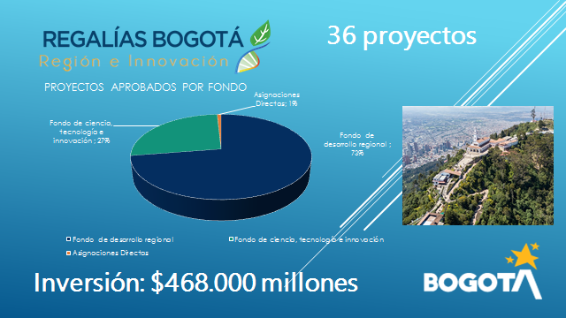 Valor total proyectos SGR