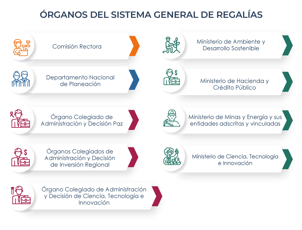 Organos del SGR